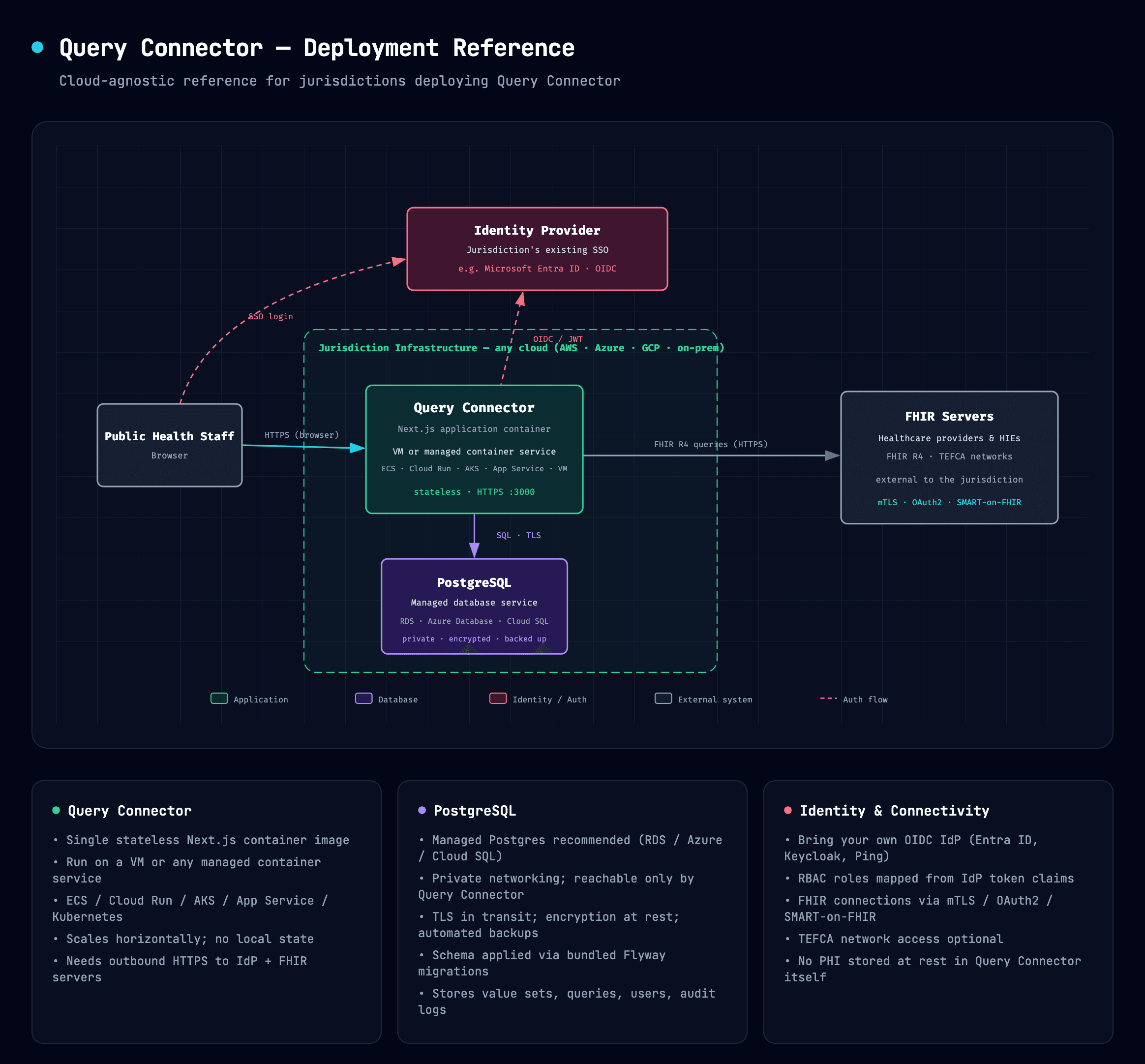 Query Connector deployment architecture: the Query Connector app and a managed PostgreSQL database run in the jurisdiction's own infrastructure (any cloud or on-premises), connecting to the jurisdiction's existing identity provider for authentication and to external FHIR servers owned by healthcare providers and HIEs